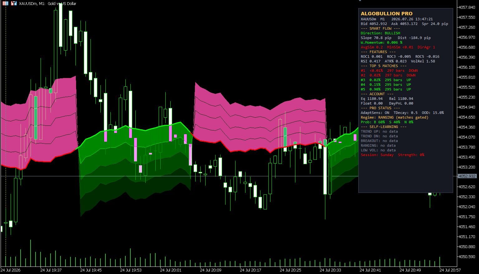 AlgoBullion MT5 Indicator on Chart - Pattern Matching and Smart Money Flow