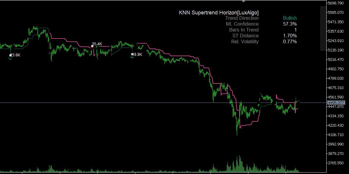 KNN Machine Learning MT5 Indicator Dashboard with Gradient Candle Coloring and Machine Learning Signal Analysis