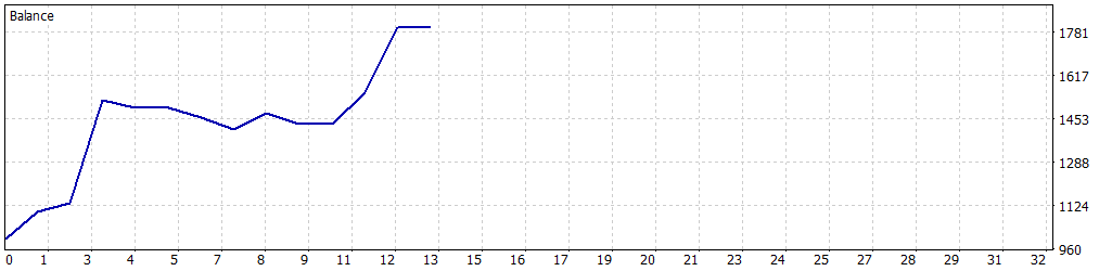 EMA Rainbow Trend EA Backtest Report