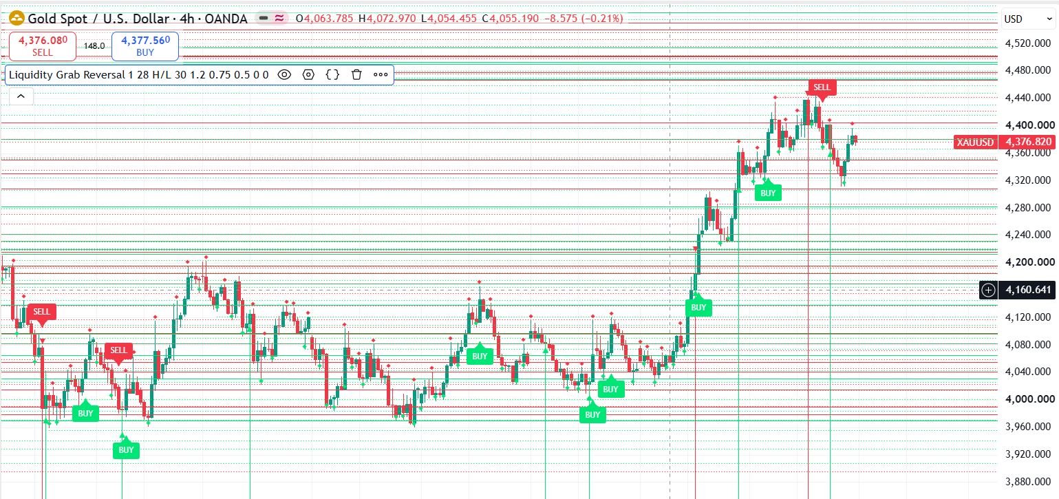 Liquidity Grab Reversal indicator on TradingView XAUUSD 4H chart — red liquidity resistance line swept by stop hunt, green BUY signal label after breakout confirmation, dashed ATR stop loss line below the grab candle