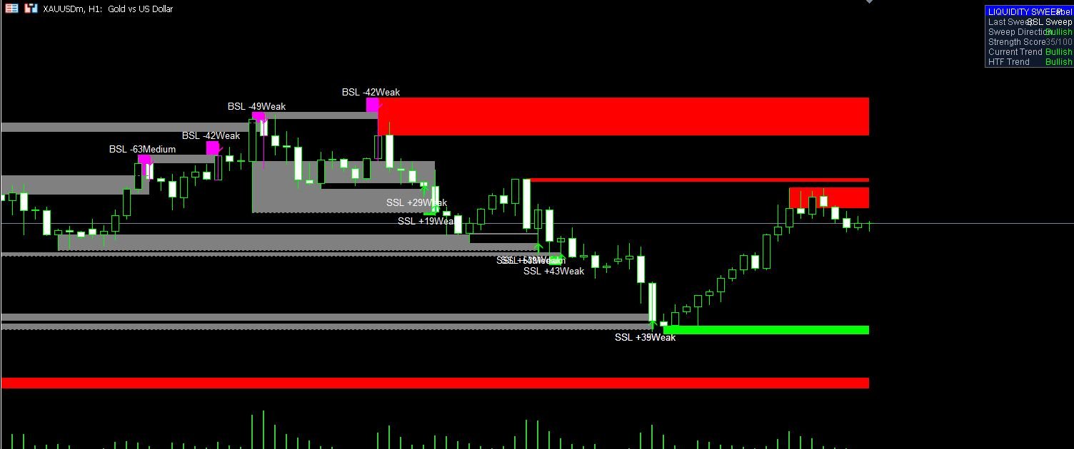 Algospecial Liquidity Sweep indicator on XAUUSD gold MT5 chart showing red buy-side liquidity lines, green sell-side liquidity lines, SSL and BSL sweep labels with strength scores, sweep zones and the navy live dashboard panel