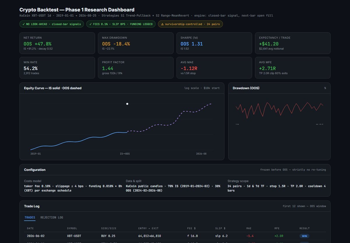 Crypto backtest dashboard with in-sample and out-of-sample equity curve, drawdown, expectancy, MFE MAE stats and trade and rejection logs