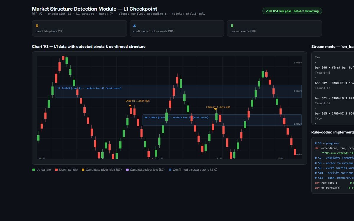 Market structure L1 checkpoint chart with candidate pivots, confirmed structure zones and streaming event log