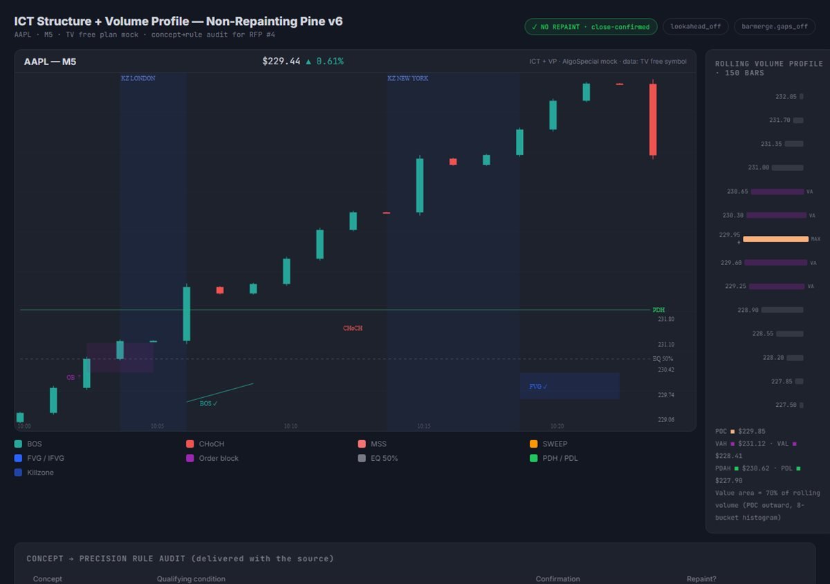 Pine Script indicator chart with BOS CHoCH sweep FVG order block killzone shading and rolling volume profile histogram with POC VAH VAL