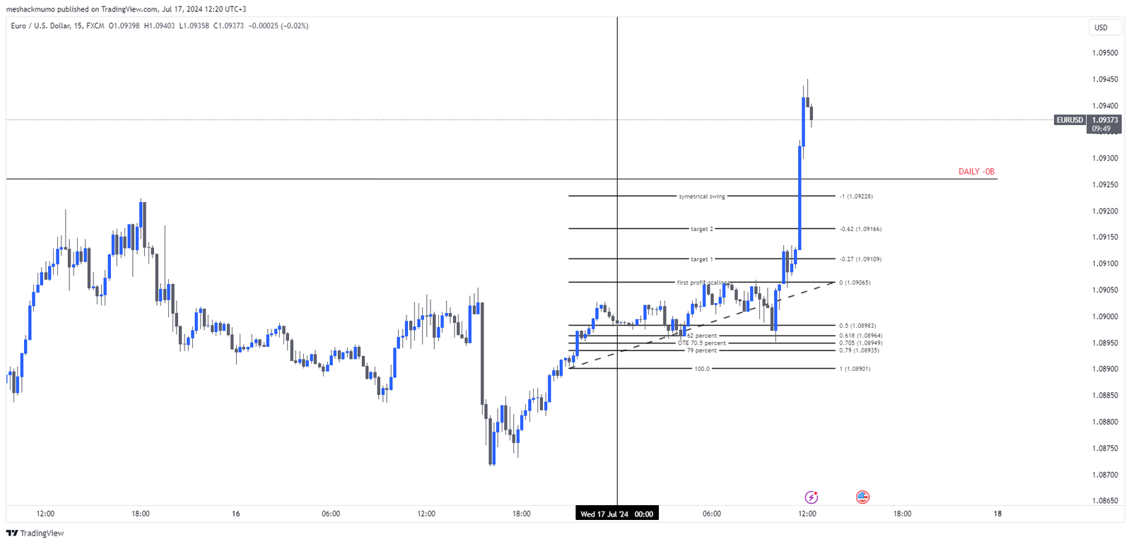 EURUSD 15-minute chart showing liquidity sweep, market structure shift with broken lower high, daily order block, Fibonacci retracement entry zone, and 1R/2R/structural profit targets — annotated SMC trading setup