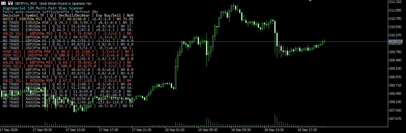 MT5 12H Bias Multi-Pair Scanner dashboard on chart