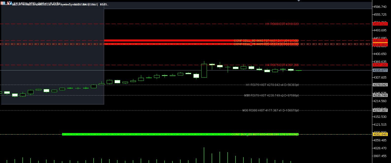 Daily Range Backtest with RSI Price Levels combined on MT5 chart showing limit order levels, backtest confidence, and dashboard