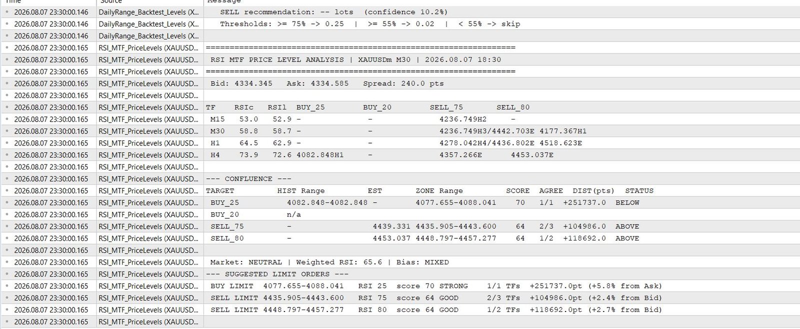 RSI MTF indicator Experts tab showing per-timeframe RSI values, historical and estimated price levels with markers, and confluence scoring table