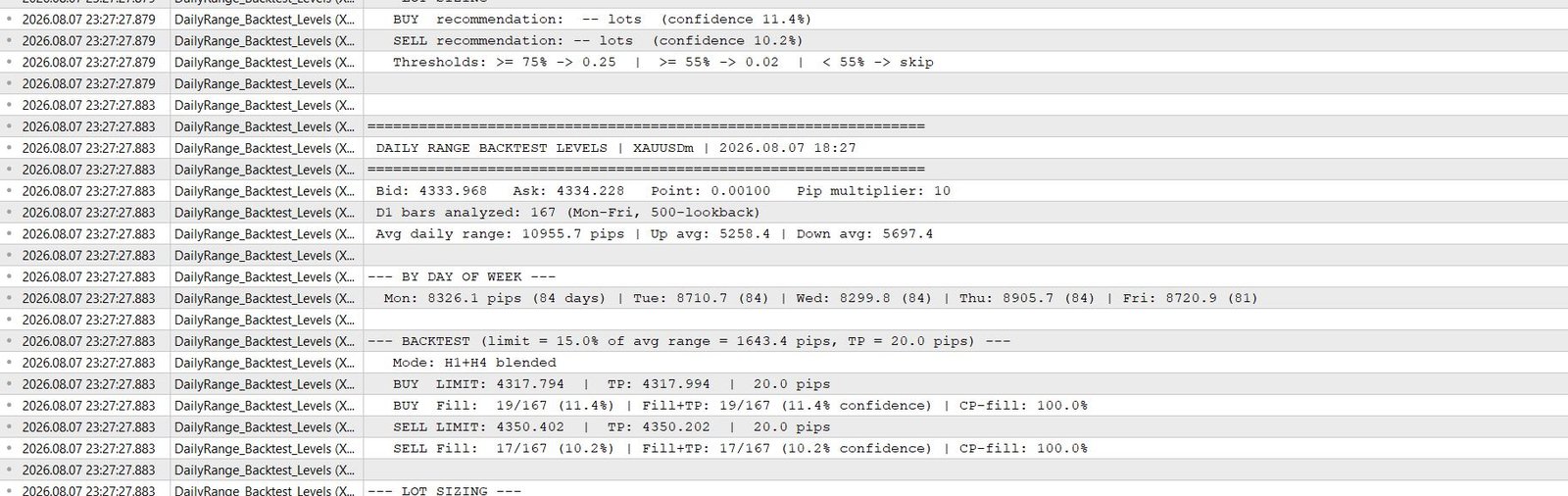 Daily Range Backtest indicator Experts tab showing day-of-week averages, limit order levels with fill probability, H1+H4 backtest breakdown, and auto lot-sizing