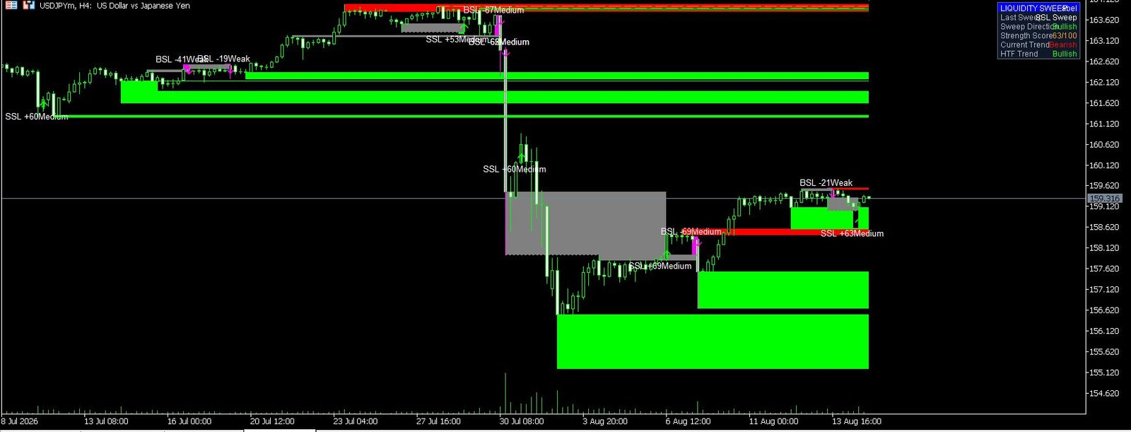Algospecial Liquidity Sweep indicator on USDJPY MT5 chart showing liquidity lines, equal highs marked orange dashed, BSL sweep labels with scores and the live dashboard panel