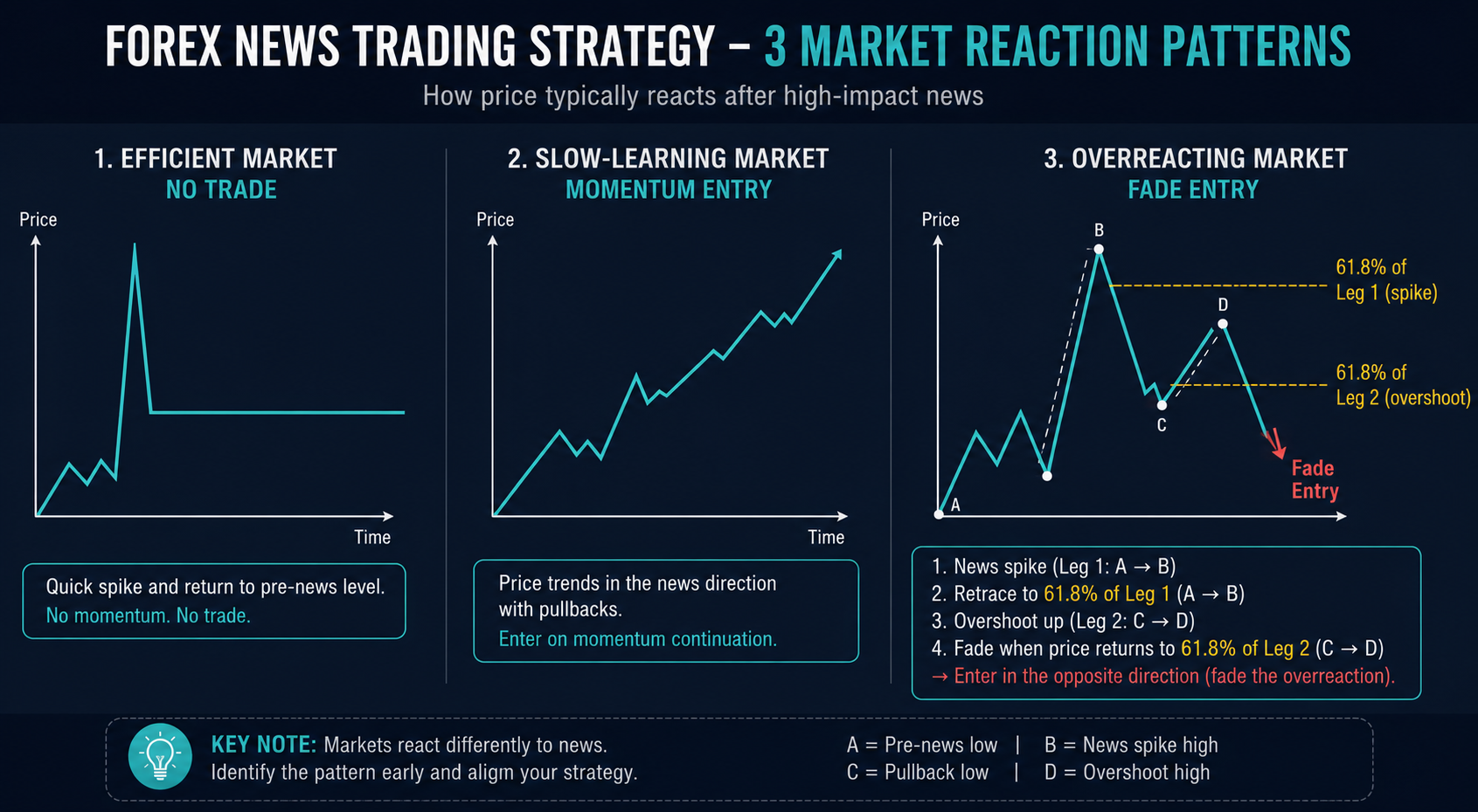 Forex news trading strategy — 3 market reaction patterns diagram (Efficient Market, Slow-Learning Drift, Overreacting Market) with price curves
