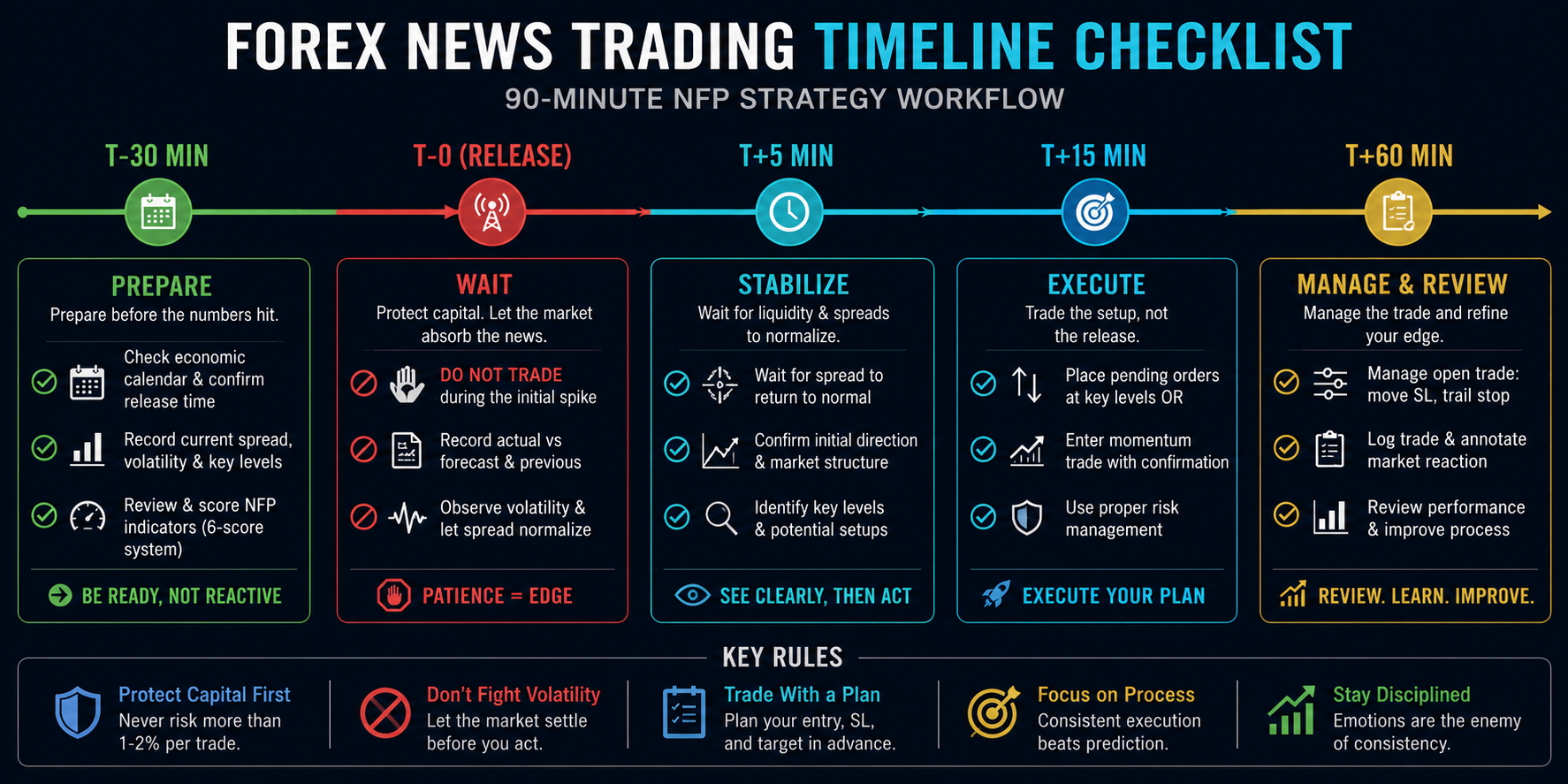 Forex news trading timeline — pre-news checklist, during-news rules, post-news execution 60-minute NFP strategy workflow