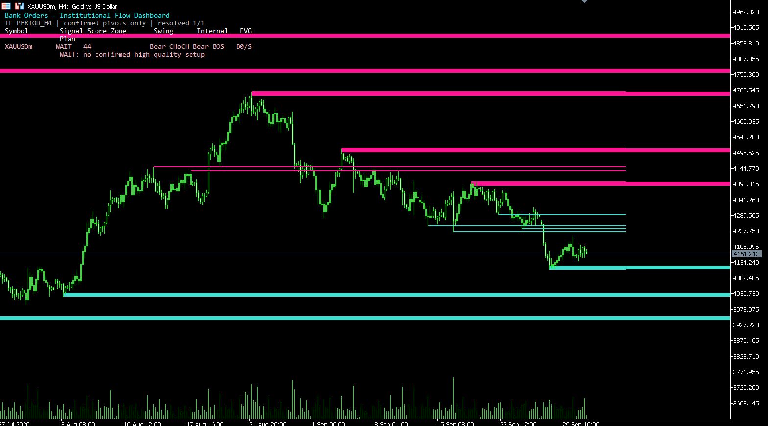 MT5 Bank Orders Institutional Flow Dashboard showing XAUUSD supply demand liquidity zones BOS CHoCH and FVG