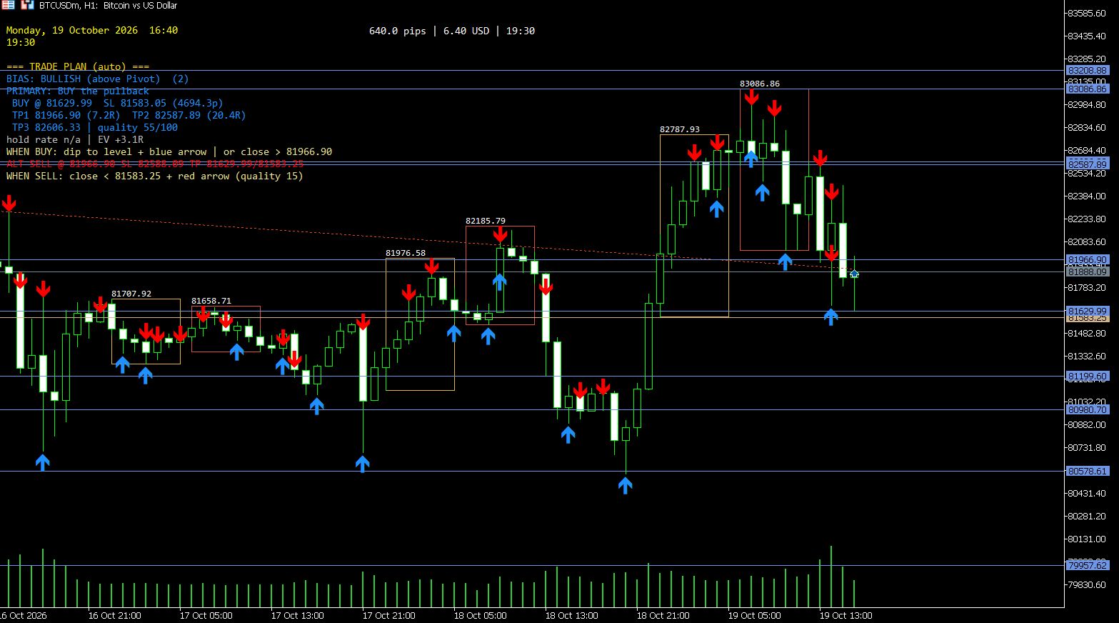 MT5 Breakout Boxes and Fibonacci Pivots indicator on BTCUSDc H1 showing bullish bias above the pivot and a BUY trade plan with TP1 TP2 TP3