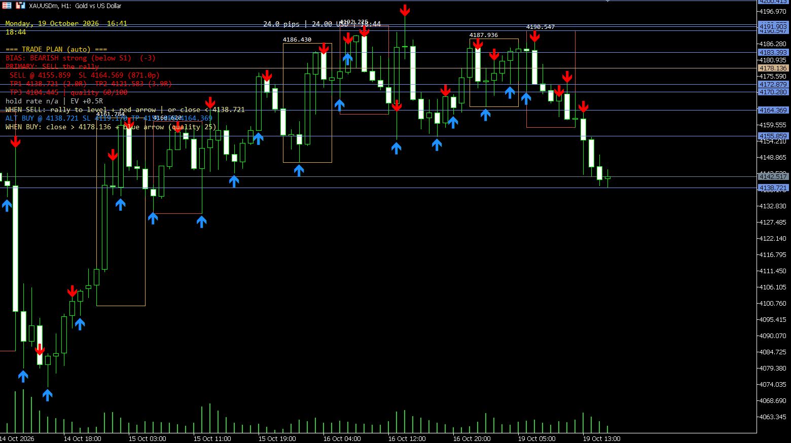 MT5 Breakout Boxes and Fibonacci Pivots indicator on XAUUSDm H1 showing session boxes, pivot levels, breakout arrows and the auto trade plan panel