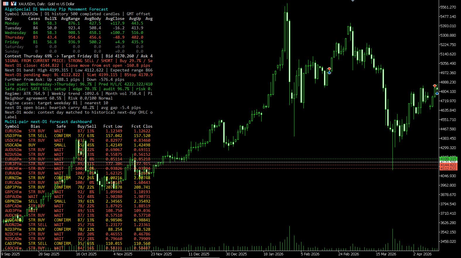 PipsPredict MT5 D1 weekday pip movement forecast dashboard