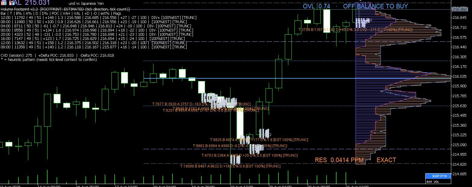 Volume footprint indicator on GBPJPY H4 showing bid and ask volume columns per price level with imbalance lines, POC and delta info boxes