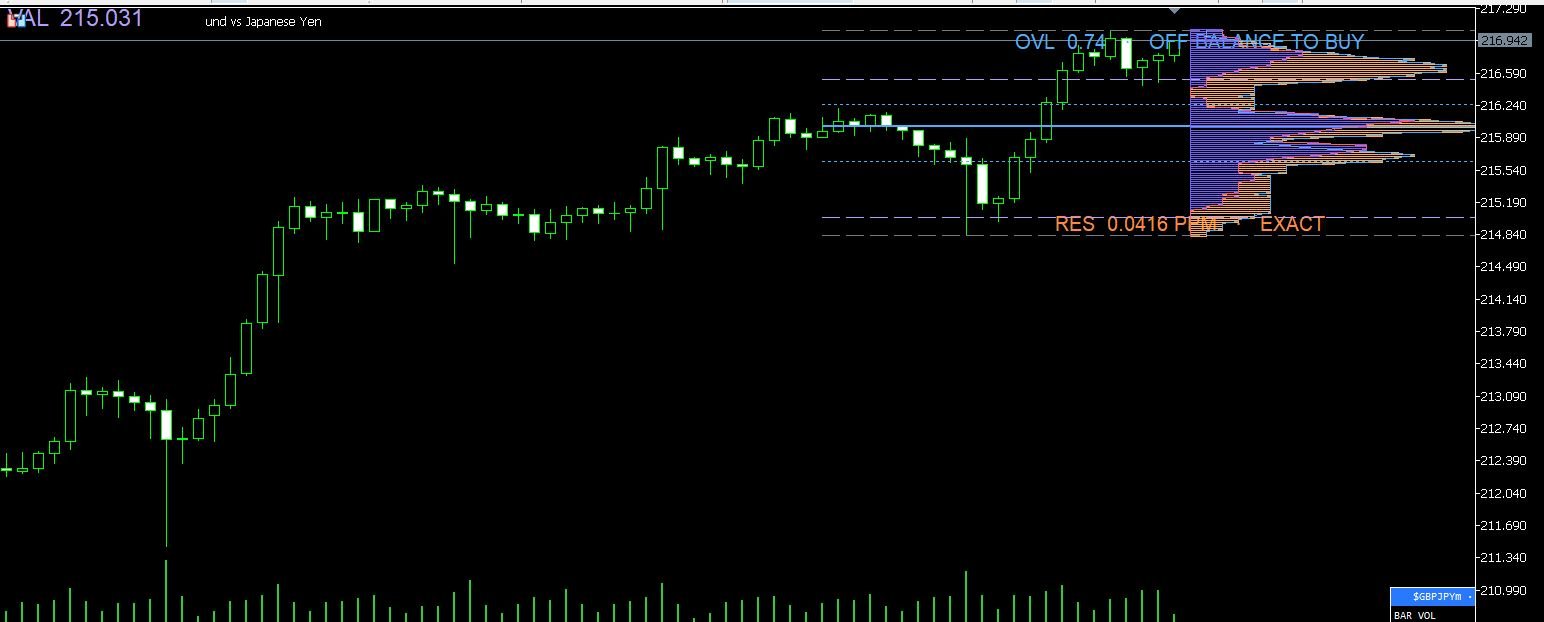 Volume profile order flow indicator on GBPJPY H4 showing buy and sell volume profile bells, POC line, value area and OVL label