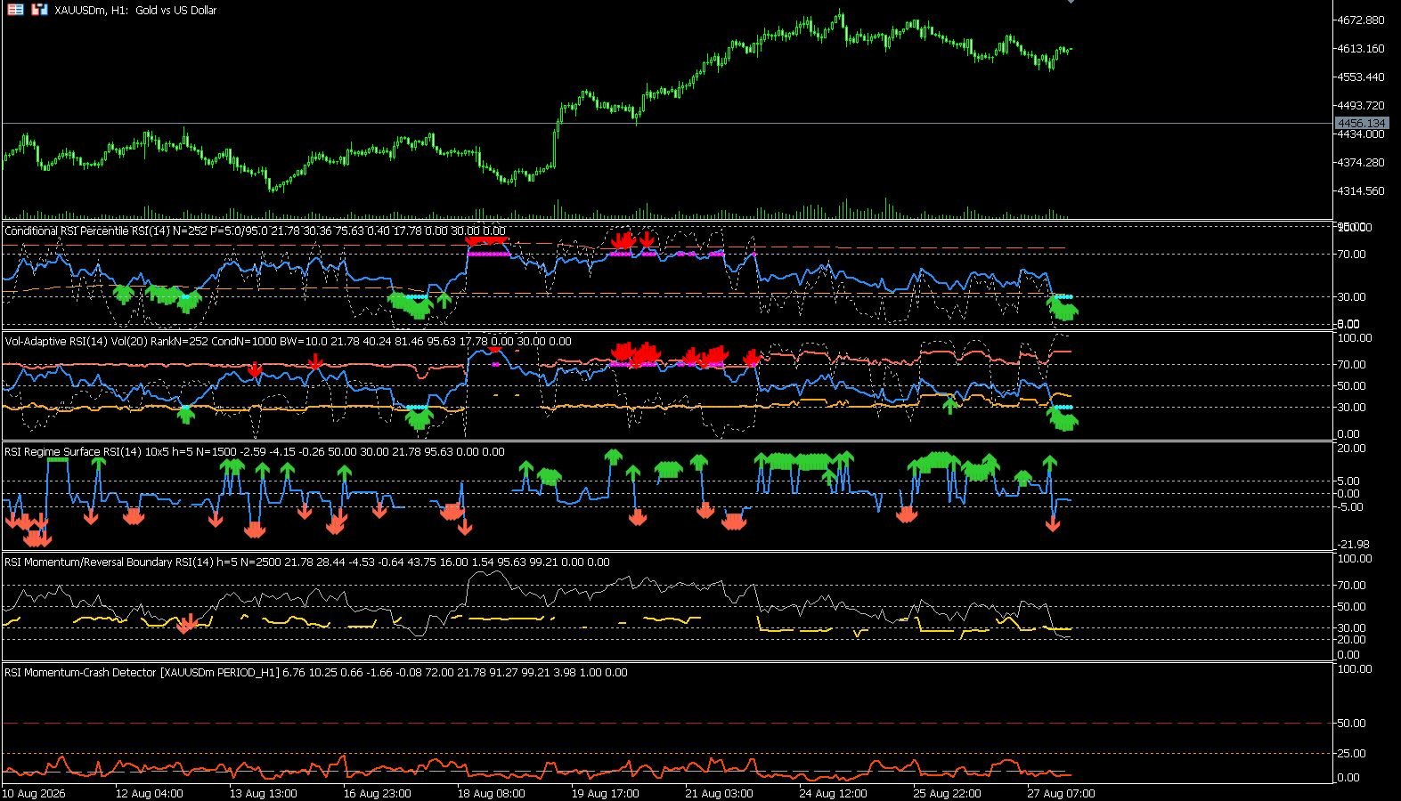 Six RSI research indicators running together on an XAUUSD H1 MetaTrader 5 chart with percentile, volatility adaptive, regime surface, reversal boundary, crash probability and Hidden Markov RSI panels