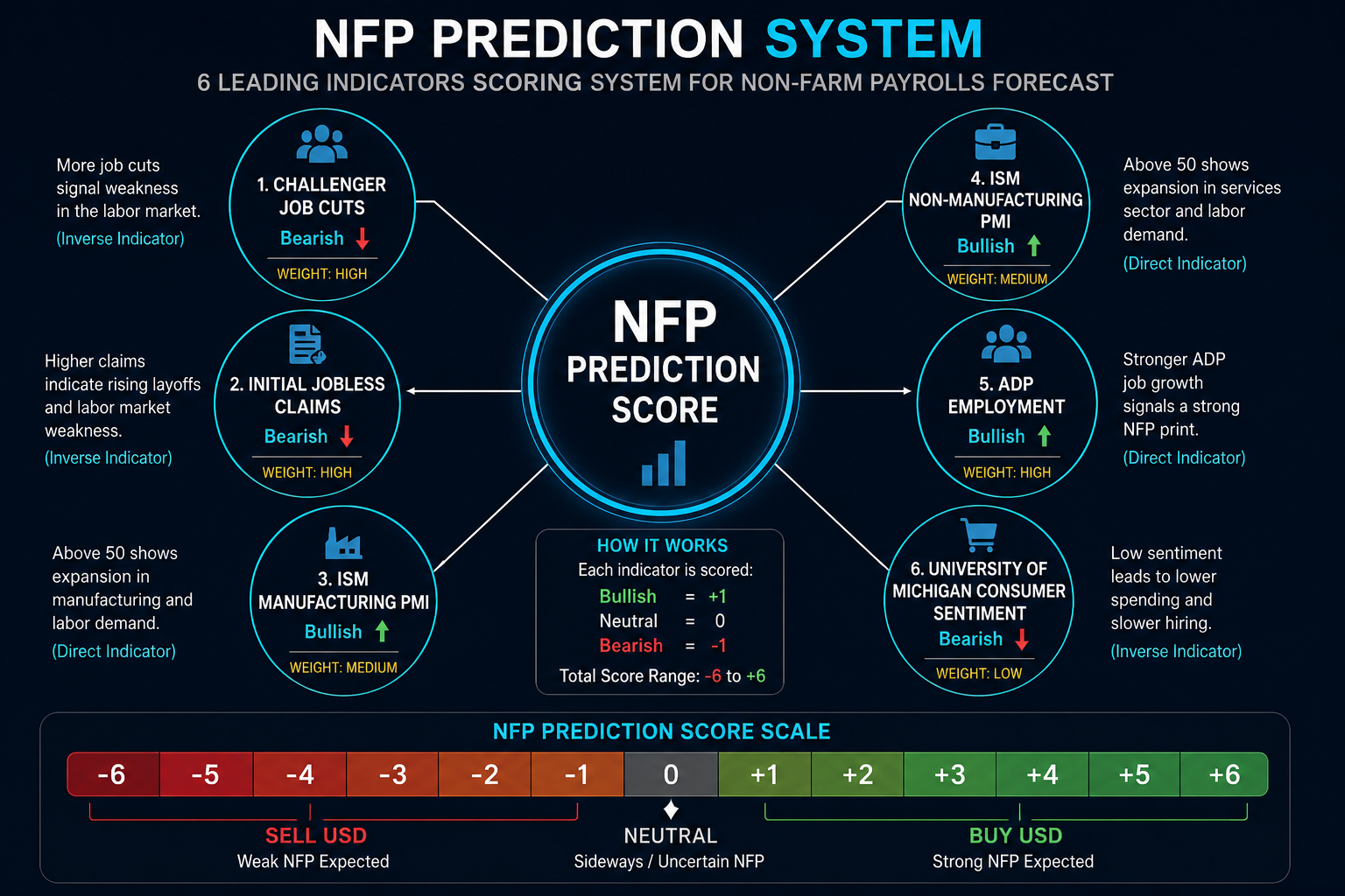 NFP prediction model — 6 leading indicators scoring system for Non-Farm Payrolls forecast (Challenger Jobs, Initial Claims, ISM Manufacturing, ISM Services, ADP, Consumer Sentiment)
