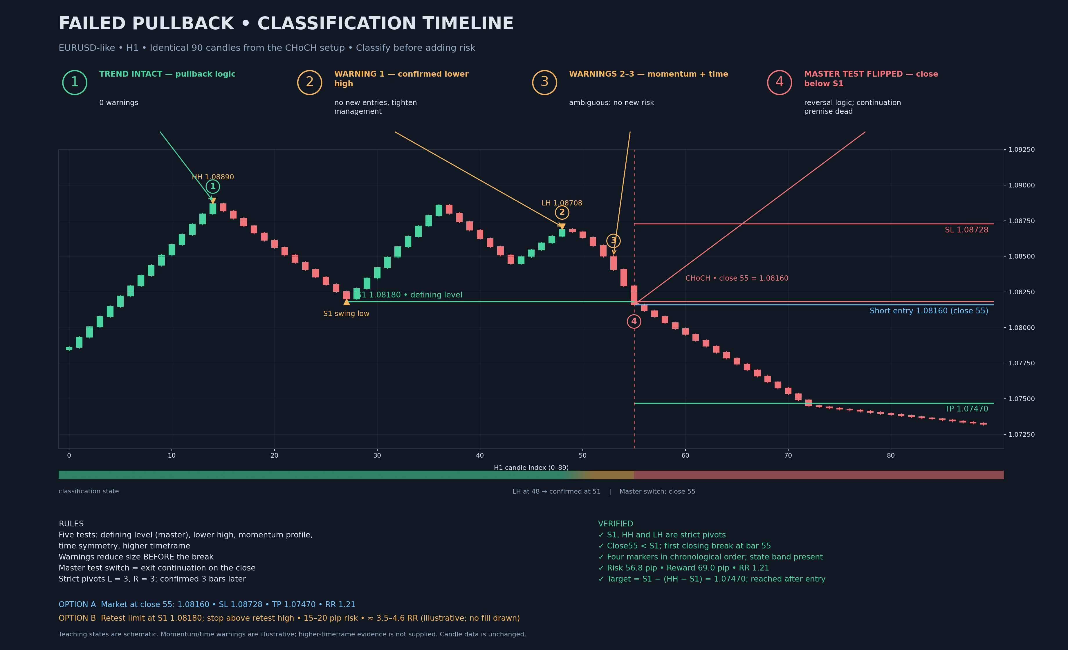 Failed pullback classification timeline — trend intact (0 warnings), warning 1 at lower high 1.08708, warnings 2-3 momentum and time, master test flipped on close below S1 at 1.08160