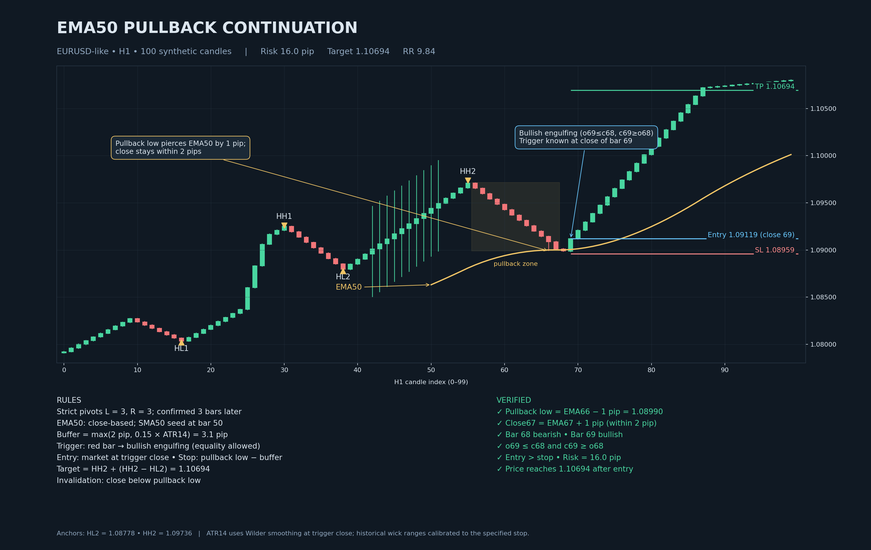 EURUSD H1 EMA50 pullback continuation — HL1, HH1, HL2 1.08778, HH2 1.09736, 1-pip EMA sweep, engulfing trigger, entry 1.09119, stop 1.08959