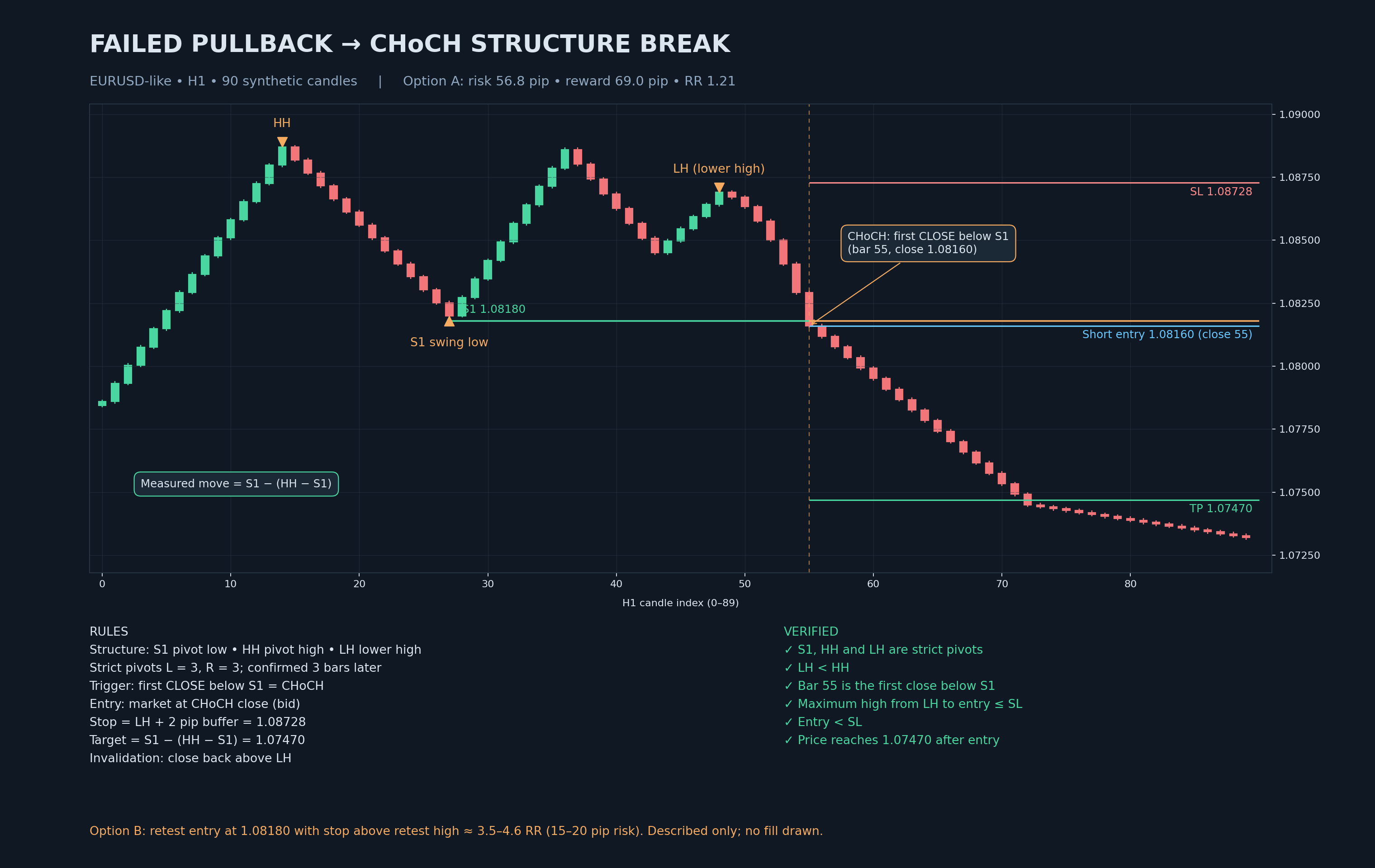 EURUSD H1 failed pullback CHoCH structure break — S1 swing low 1.08180, HH 1.08890, lower high 1.08708, first close below S1 at bar 55 (1.08160), measured target 1.07470