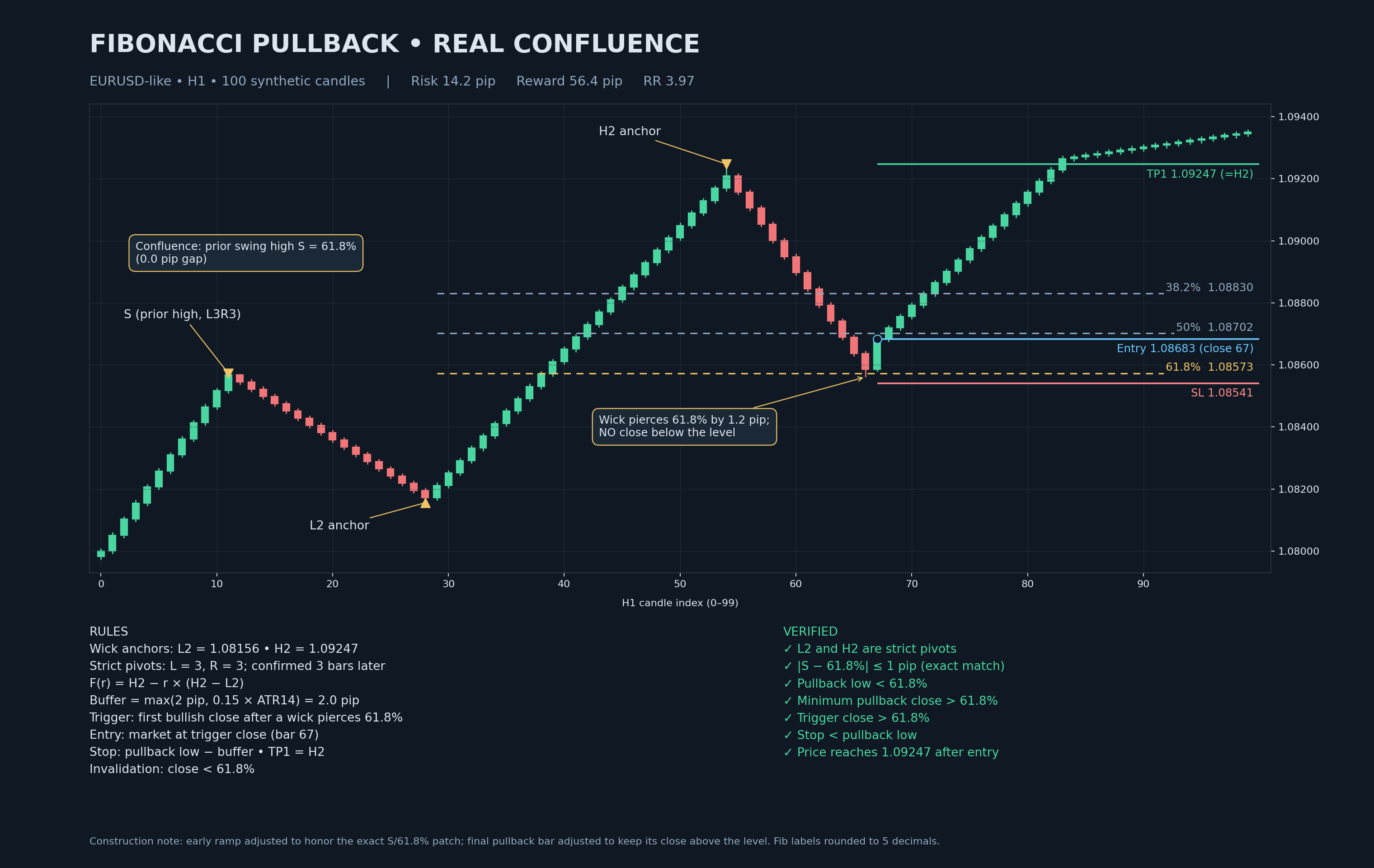 EURUSD H1 Fibonacci 61.8% retracement — wick anchors L2 1.08156 and H2 1.09247, 61.8% at 1.08573, 1.2-pip pierce, trigger close 1.08683
