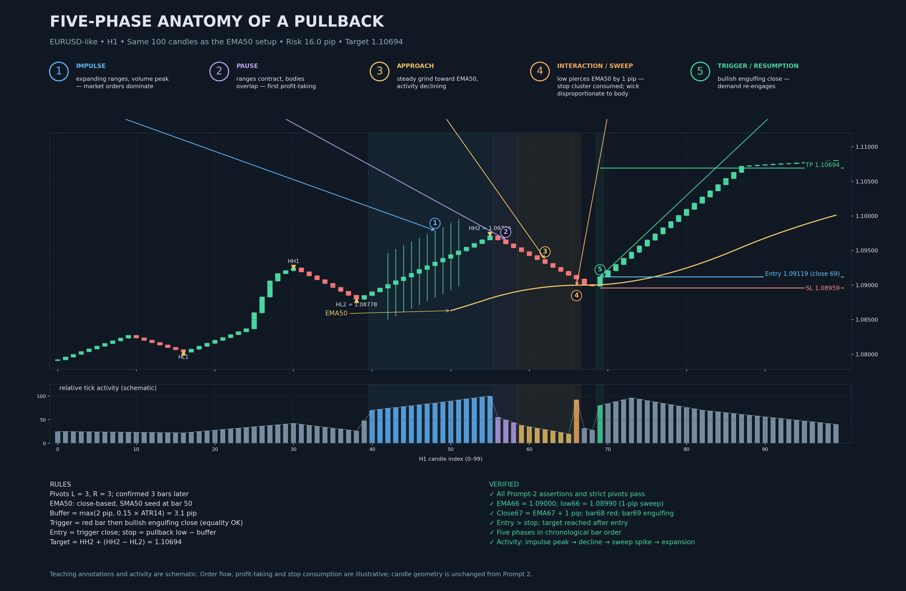 Five-phase anatomy of a pullback — impulse, pause, approach, interaction/sweep, trigger/resumption, with relative tick activity sub-panel