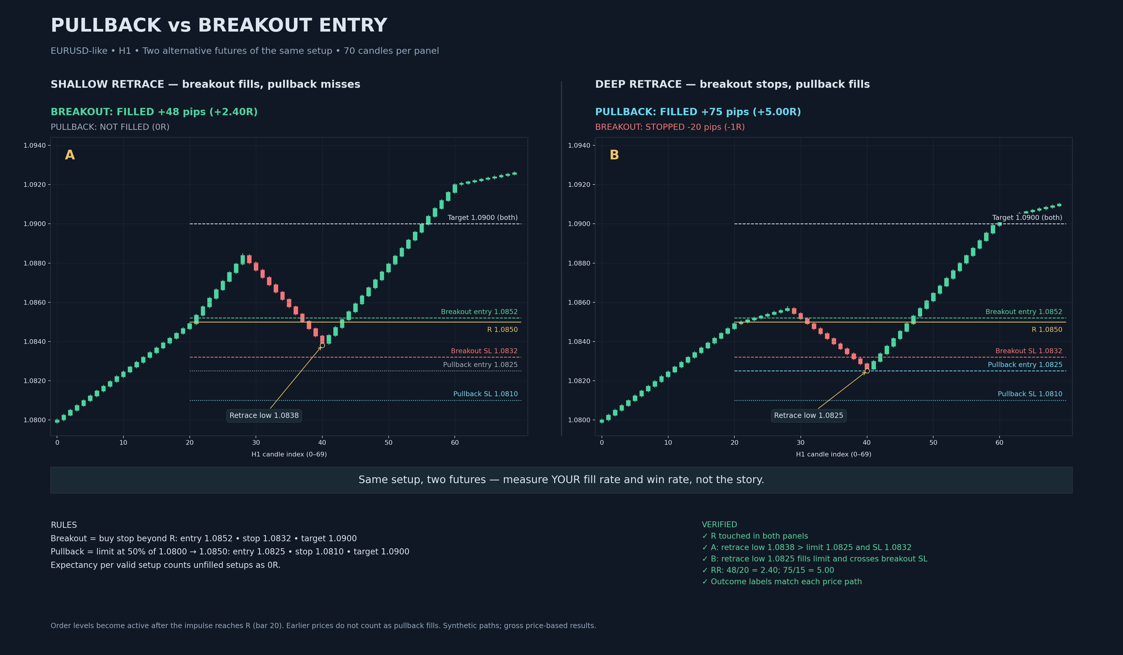 Pullback vs breakout entry comparison — shallow retrace: breakout fills +48 pips (+2.40R), pullback not filled; deep retrace: breakout stopped -20 pips, pullback fills +75 pips (+5.00R)